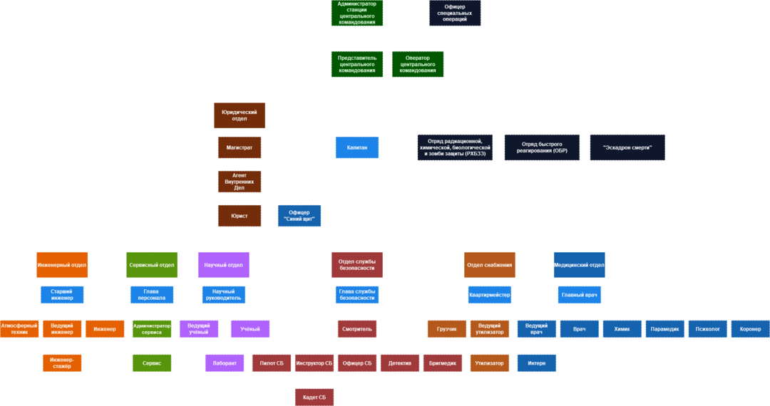 Стандартные Рабочие Процедуры (Командование) — МК14 | Space Station 14 Wiki